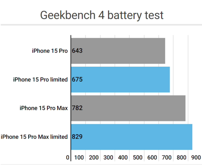 勐海apple维修站iPhone15Pro的ProMotion高刷功能耗电吗