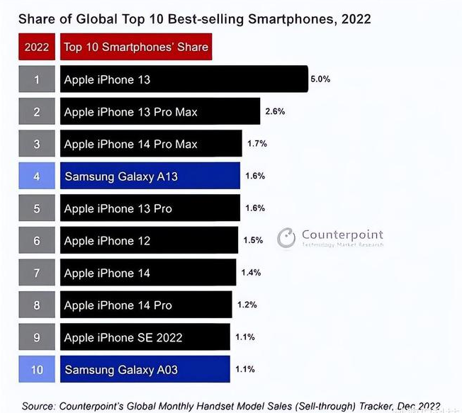 勐海苹果维修分享:为什么iPhone14的销量不如iPhone13? 