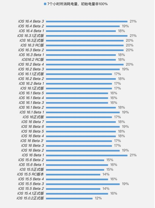 勐海苹果手机维修分享iOS 16.4 Beta 3续航跑分等测试结果汇总 