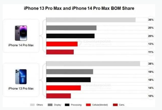 勐海苹果手机维修分享iPhone 14 Pro的成本和利润 