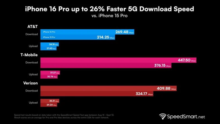 勐海苹果手机维修分享iPhone 16 Pro 系列的 5G 速度 