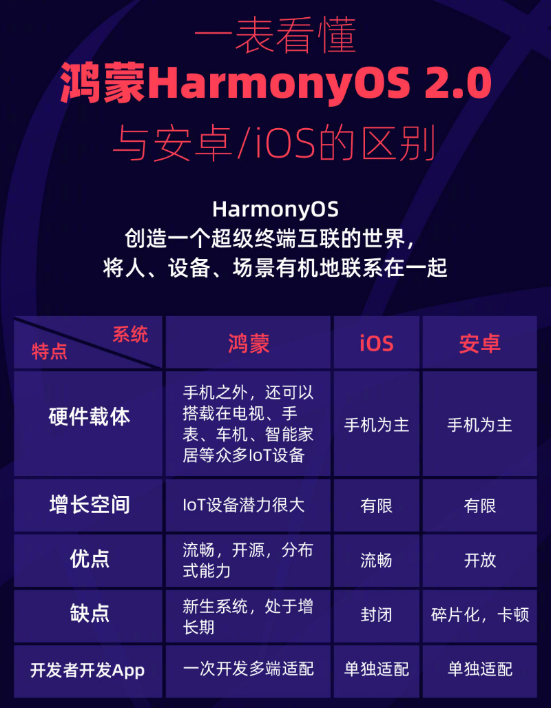 勐海苹果手机维修分享华为鸿蒙 OS 与安卓以及 iOS 都有什么区别 